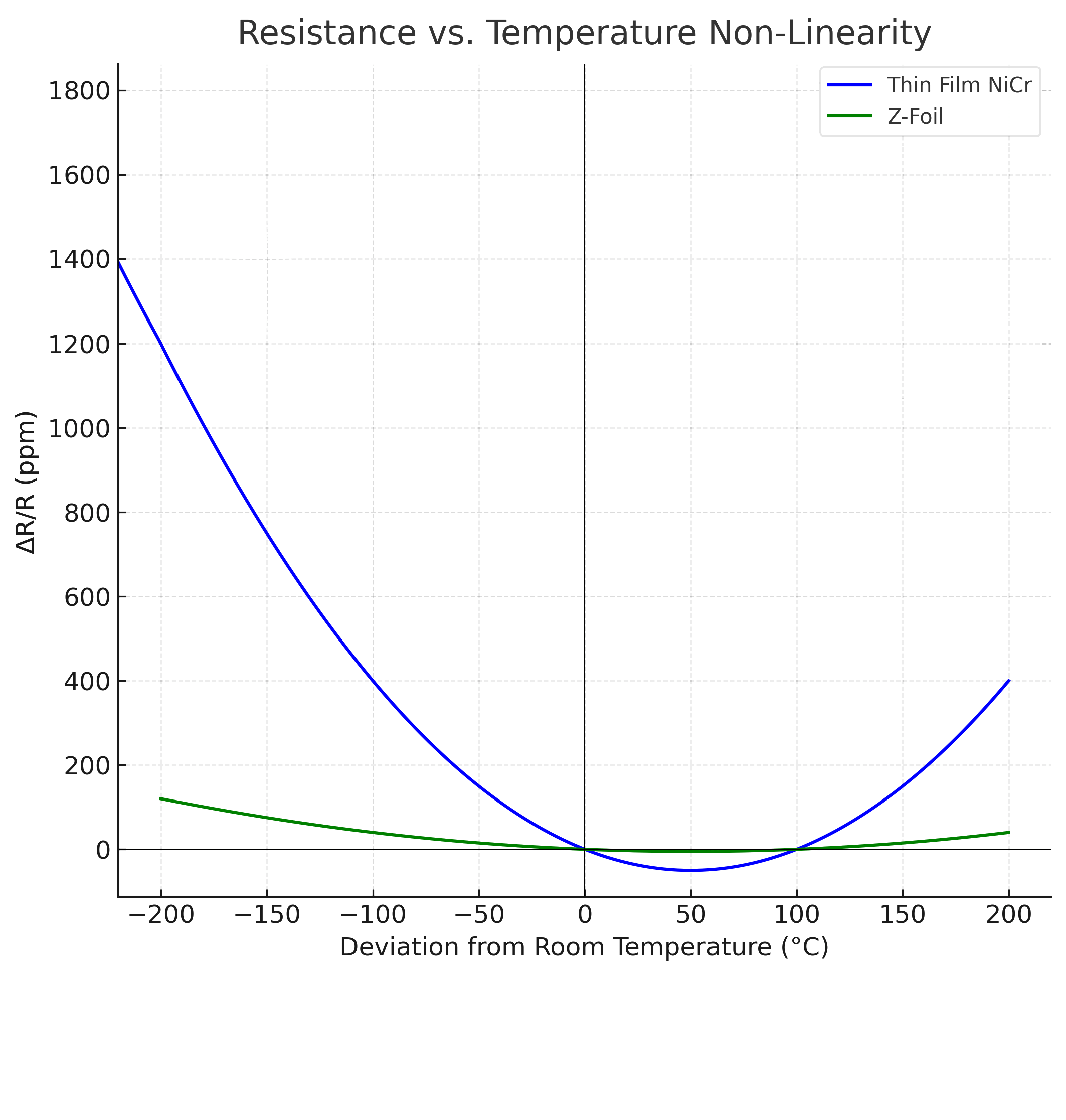 Non-Linearity in Precision Resistors